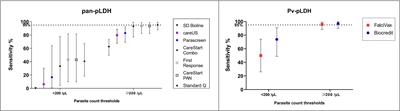 Diagnostic accuracy and limit of detection of ten malaria parasite lactate dehydrogenase-based rapid tests for Plasmodium knowlesi and P. falciparum